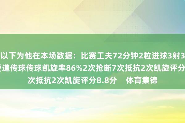 以下为他在本场数据：比赛工夫72分钟2粒进球3射3正26次触球1次要道传球传球凯旋率86%2次抢断7次抵抗2次凯旋评分8.8分    体育集锦
